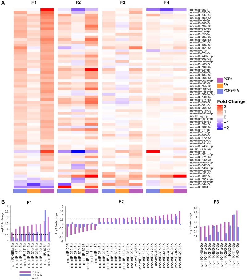 Folic acid supplementation reduces multigenerational sperm miRNA perturbation induced by <i>in utero</i> environmental contaminant exposure.