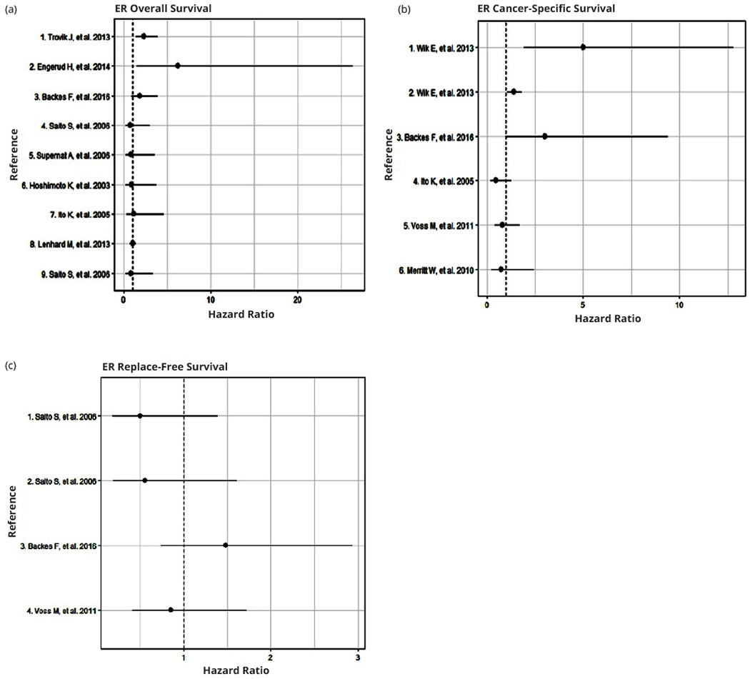 Prognostic molecular biomarkers in endometrial cancer: A review.