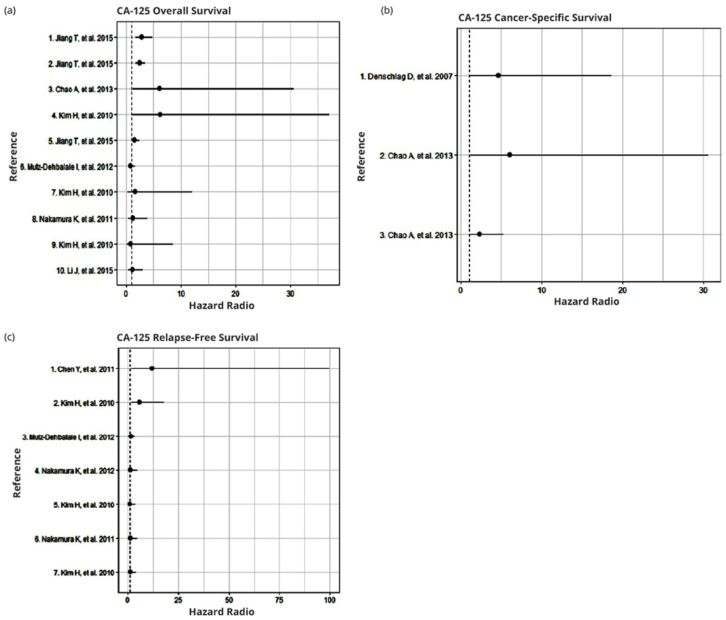 Prognostic molecular biomarkers in endometrial cancer: A review.