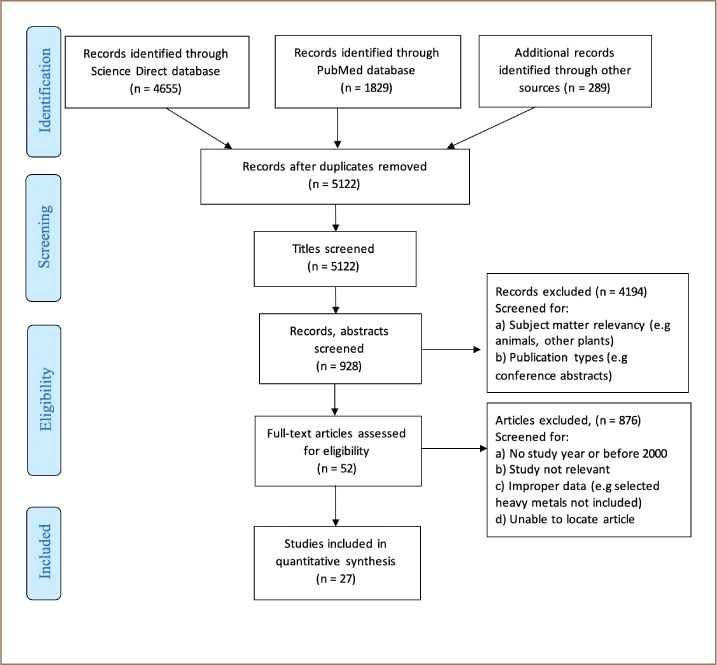 Bioaccumulation Factor of Selected Heavy Metals in Zea mays.