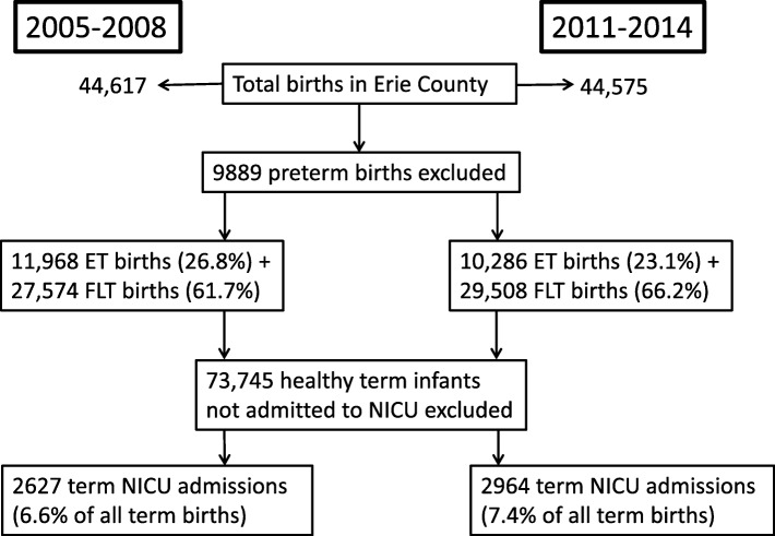 Induction of labor and early-onset Sepsis guidelines: impact on NICU admissions in Erie County, NY.