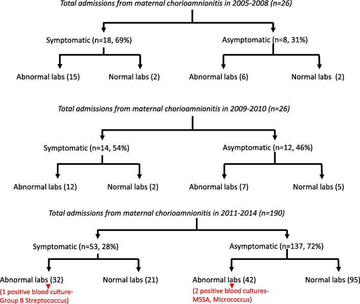 Induction of labor and early-onset Sepsis guidelines: impact on NICU admissions in Erie County, NY.