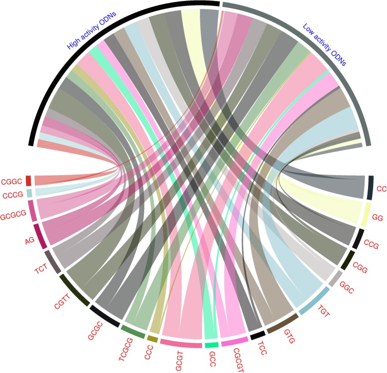 Prediction of novel mouse TLR9 agonists using a random forest approach.