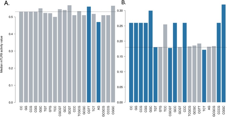 Prediction of novel mouse TLR9 agonists using a random forest approach.