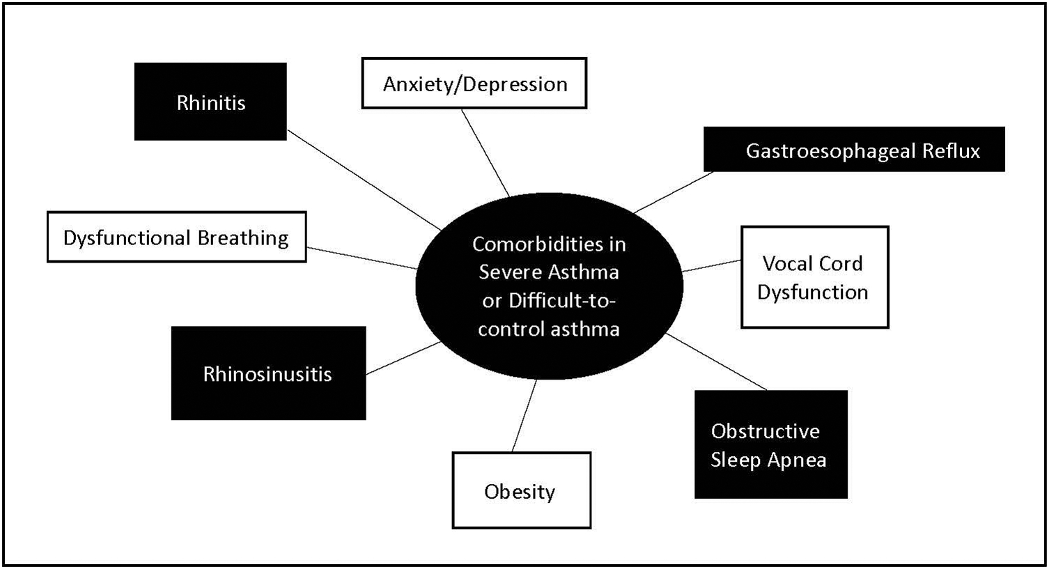 Comorbidities associated with severe asthma.