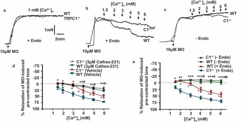 Heteromeric TRPV4/TRPC1 channels mediate calcium-sensing receptor-induced relaxations and nitric oxide production in mesenteric arteries: comparative study using wild-type and TRPC1<sup>-/-</sup> mice.