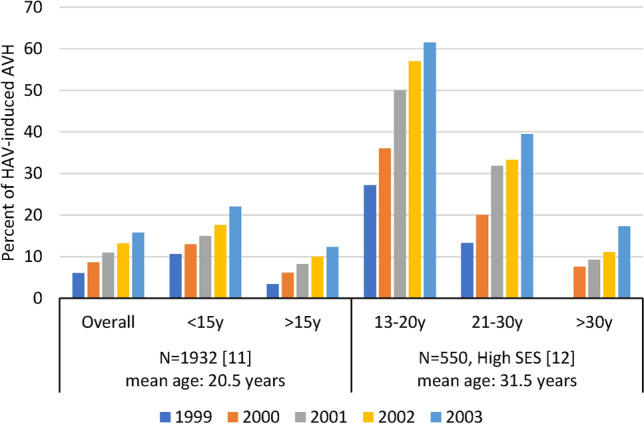 Increasing Burden of Hepatitis A in Adolescents and Adults and the Need for Long-Term Protection: A Review from the Indian Subcontinent.