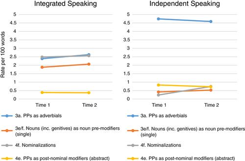 The Longitudinal Development of Grammatical Complexity at the Phrasal and Clausal Levels in Spoken and Written Responses to the TOEFL iBT® Test