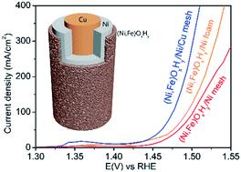 A coaxial three-layer (Ni, Fe)OxHy/Ni/Cu mesh electrode: excellent oxygen evolution reaction activity for water electrolysis†