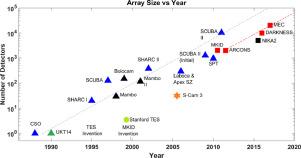 Energy-sensitive detectors for astronomy: Past, present and future