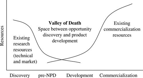 Overcoming the Valley of Death: A Design Innovation Perspective