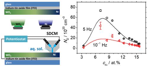 Electrochemical Screening of Tungsten Trioxide–Nickel Oxide Thin Film Combinatorial Library at Low Nickel Concentrations