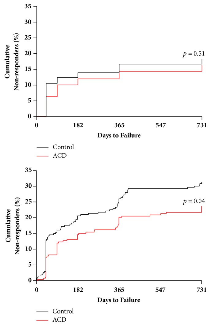 Challenges in the Analysis of Longitudinal Pain Data: Practical Lessons from a Randomized Trial of Annular Closure in Lumbar Disc Surgery.