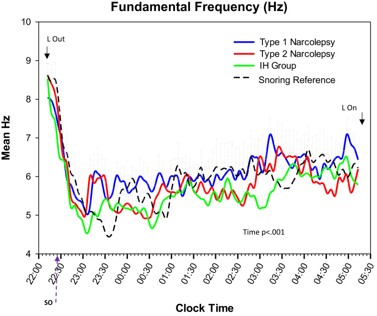 Comparison of the macro and microstructure of sleep in a sample of sleep clinic hypersomnia cases