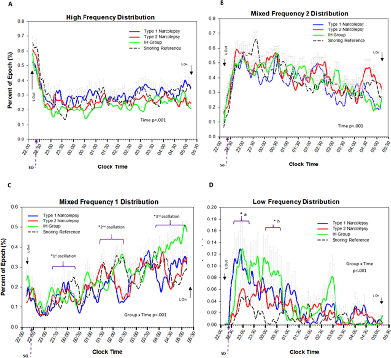 Comparison of the macro and microstructure of sleep in a sample of sleep clinic hypersomnia cases