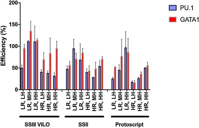 Shedding light: The importance of reverse transcription efficiency standards in data interpretation