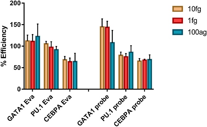 Shedding light: The importance of reverse transcription efficiency standards in data interpretation