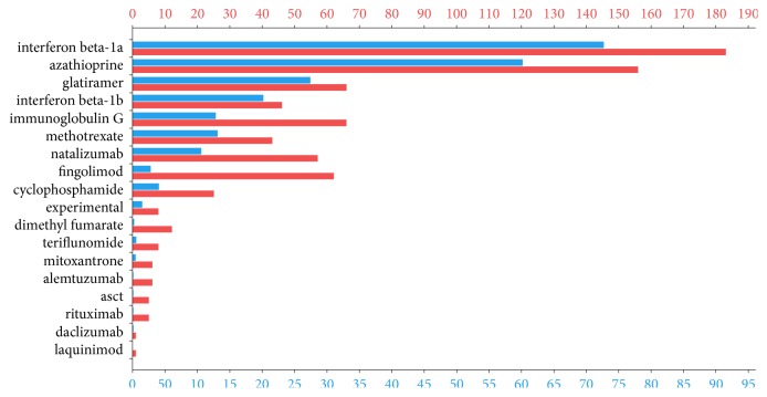 Real-Life Outcome in Multiple Sclerosis in the Czech Republic.