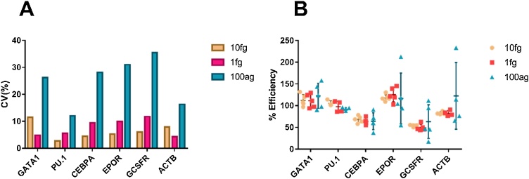 Shedding light: The importance of reverse transcription efficiency standards in data interpretation