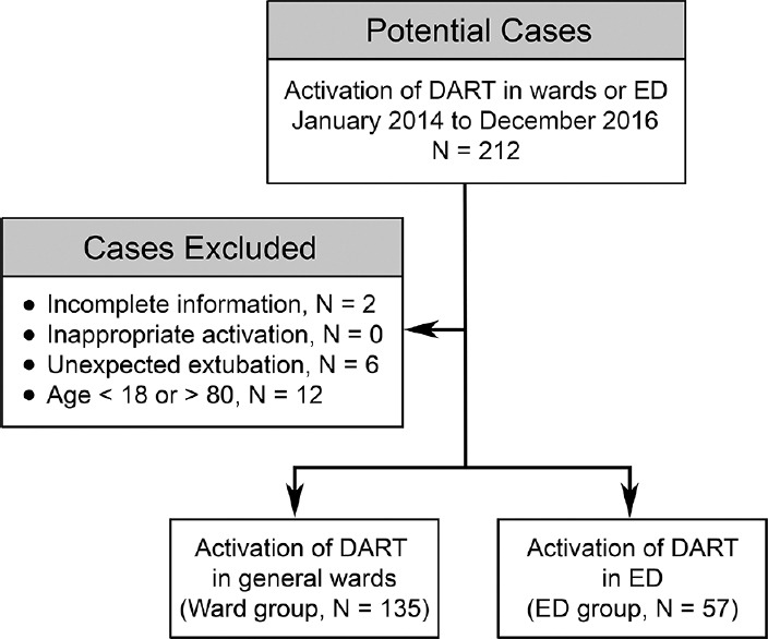 Characteristics and outcomes of patients requiring airway rescue by the difficult airway response team in the emergency department and wards: A retrospective study.