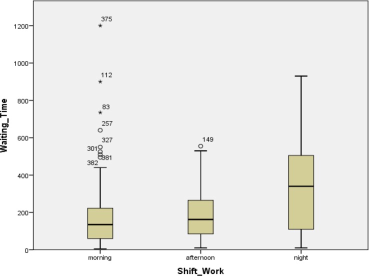 Waiting Time for Specialist Consultation and Visit Requested in the Emergency Department; a Cross-Sectional Study.