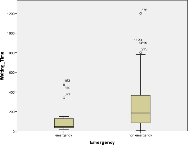 Waiting Time for Specialist Consultation and Visit Requested in the Emergency Department; a Cross-Sectional Study.