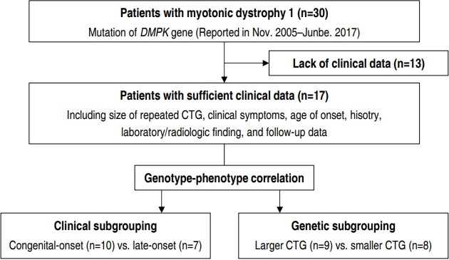 Genotype-phenotype correlations in pediatric patients with myotonic dystrophy type 1.