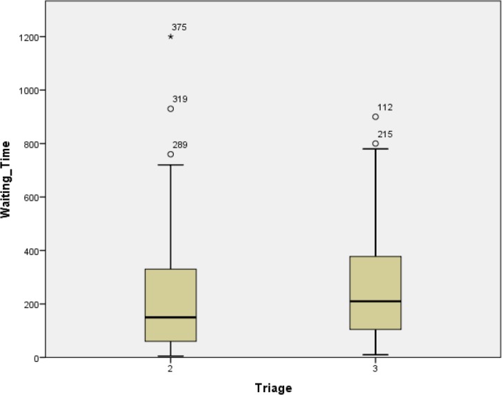 Waiting Time for Specialist Consultation and Visit Requested in the Emergency Department; a Cross-Sectional Study.