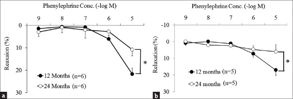 The aging effects on phenylephrine-induced relaxation of bladder in mice.