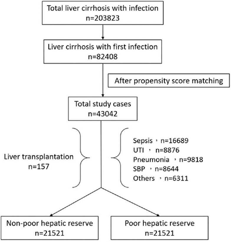 Effects of poor hepatic reserve in cirrhotic patients with bacterial infections: A population-based study.