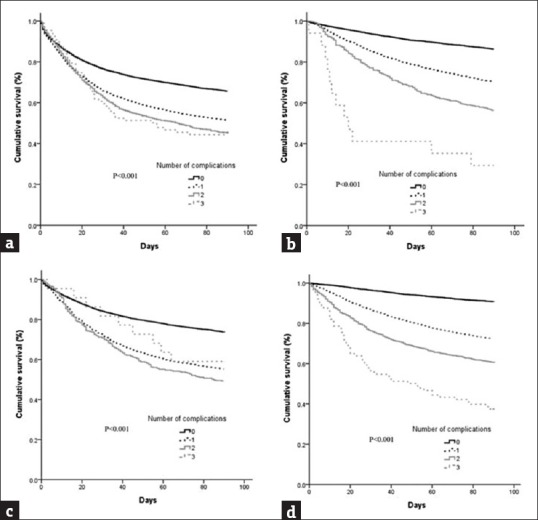 Effects of poor hepatic reserve in cirrhotic patients with bacterial infections: A population-based study.