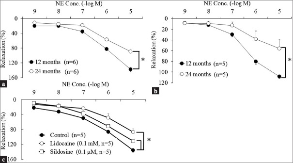 The aging effects on phenylephrine-induced relaxation of bladder in mice.