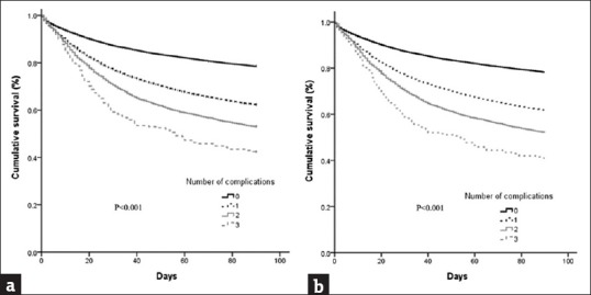 Effects of poor hepatic reserve in cirrhotic patients with bacterial infections: A population-based study.