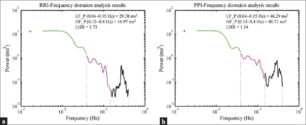 Compatibility of pulse-pulse intervals with R-R intervals in assessing cardiac autonomic function and its relation to risks of atherosclerosis.