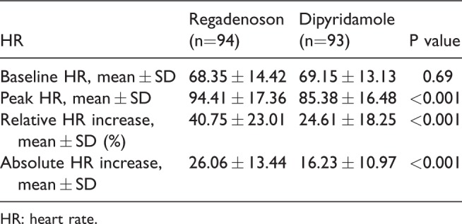 Differential effect of regadenoson versus dipyridamole on heart rate in patients with left bundle branch block: How does it affect the results of pharmacological nuclear stress testing?