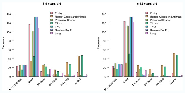 Which Stereotest do You Use? A Survey Research Study in the British Isles, the United States and Canada.