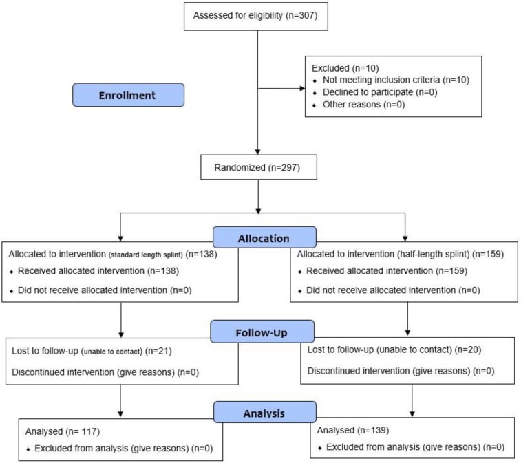 Efficacy of Half-length vs. Standard-sized Short Arm splint in Soft Tissue Injuries of the Hand and Wrist: a Randomized Controlled Trial.