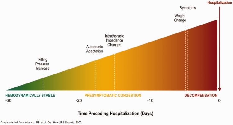 CardioMems® device implantation reduces repeat hospitalizations in heart failure patients: A single center experience.