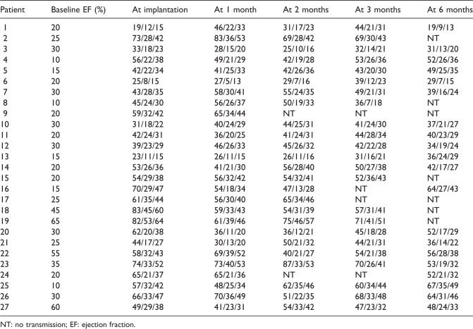 CardioMems® device implantation reduces repeat hospitalizations in heart failure patients: A single center experience.