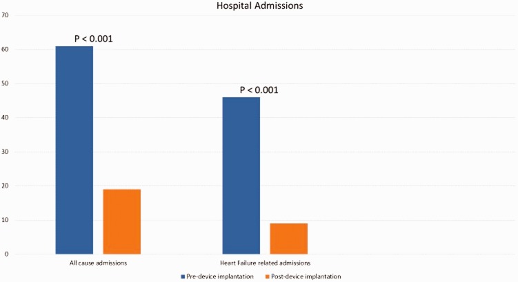 CardioMems® device implantation reduces repeat hospitalizations in heart failure patients: A single center experience.