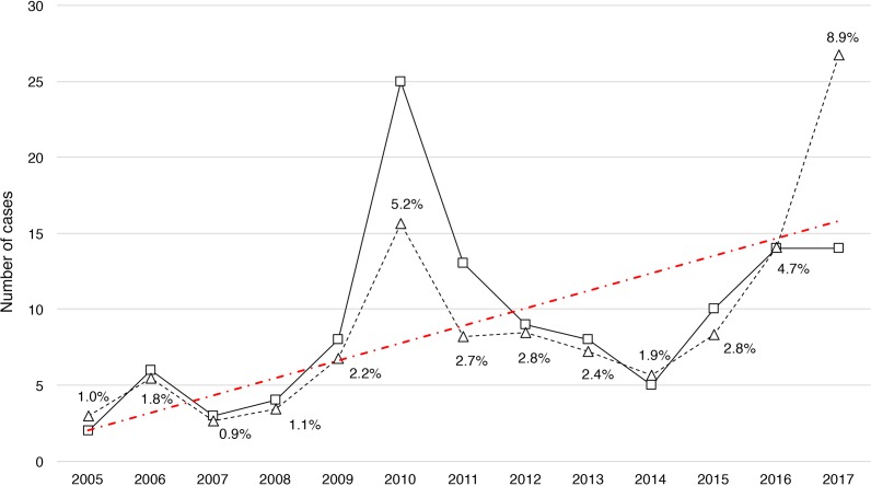 Retrospective analysis of iatrogenic diseases in cattle requiring admission to a veterinary hospital.