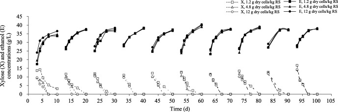 Reusable Floating Beads with Immobilized Xylose-Fermenting Yeast Cells for Simultaneous Saccharification and Fermentation of Lime-Pretreated Rice Straw.