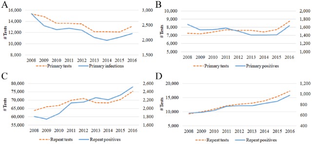 Laboratory Detection of First and Repeat Chlamydia Cases Influenced by Testing Patterns: A Population-Based Study.