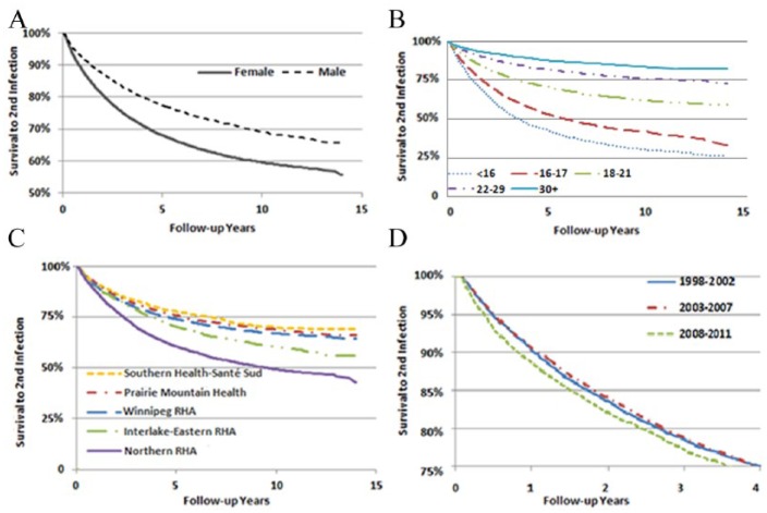 Laboratory Detection of First and Repeat Chlamydia Cases Influenced by Testing Patterns: A Population-Based Study.