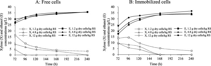 Reusable Floating Beads with Immobilized Xylose-Fermenting Yeast Cells for Simultaneous Saccharification and Fermentation of Lime-Pretreated Rice Straw.