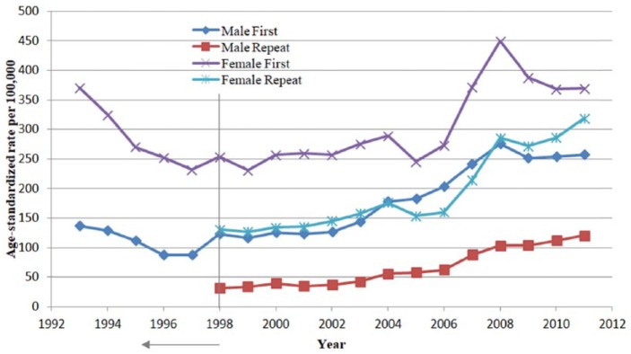 Laboratory Detection of First and Repeat Chlamydia Cases Influenced by Testing Patterns: A Population-Based Study.