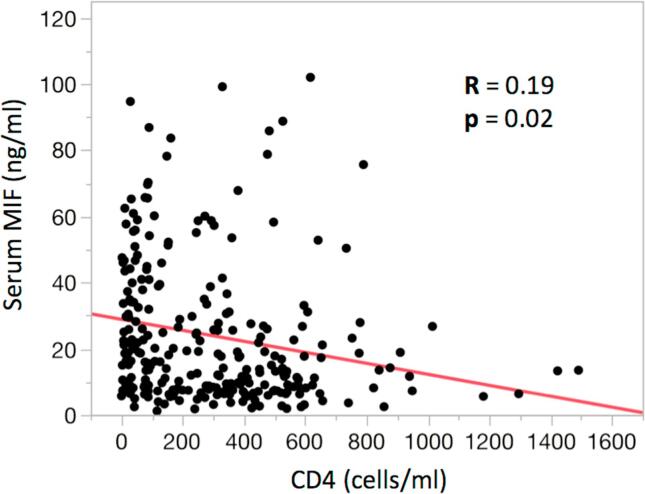 Low expression Macrophage Migration Inhibitory Factor (MIF) alleles and tuberculosis in HIV infected South Africans