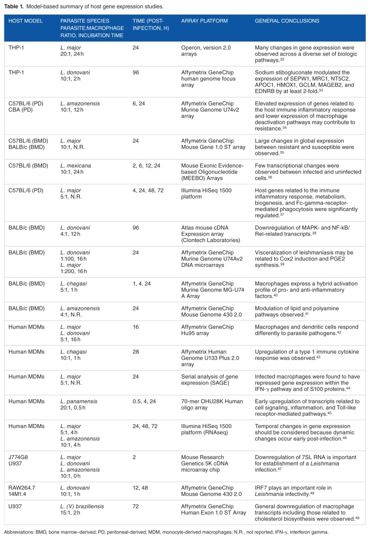 Model-based Evaluation of Gene Expression Changes in Response to <i>Leishmania</i> Infection.