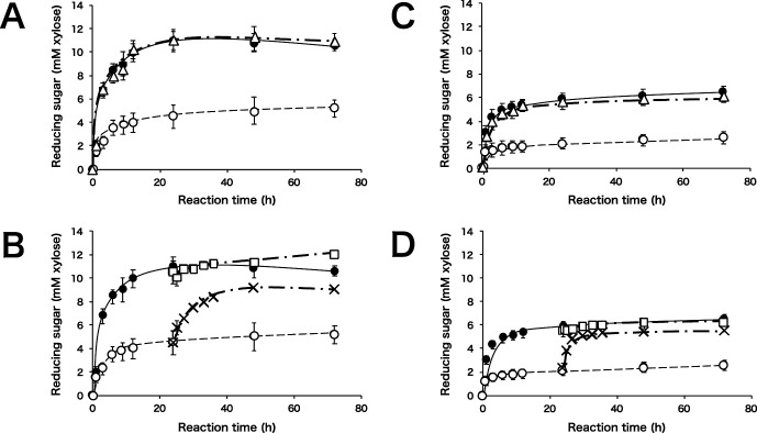 Functional Characterization of the GH10 and GH11 Xylanases from <i>Streptomyces olivaceoviridis</i> E-86 Provide Insights into the Advantage of GH11 Xylanase in Catalyzing Biomass Degradation.