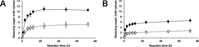 Functional Characterization of the GH10 and GH11 Xylanases from <i>Streptomyces olivaceoviridis</i> E-86 Provide Insights into the Advantage of GH11 Xylanase in Catalyzing Biomass Degradation.